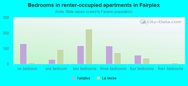 Bedrooms in renter-occupied apartments in Fairplex