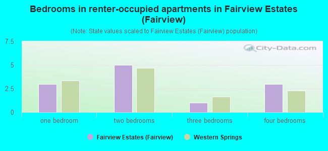 Bedrooms in renter-occupied apartments in Fairview Estates (Fairview)