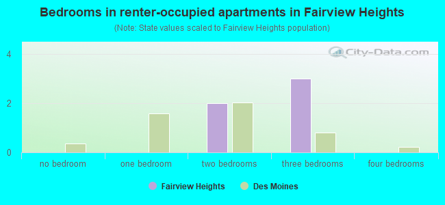 Bedrooms in renter-occupied apartments in Fairview Heights
