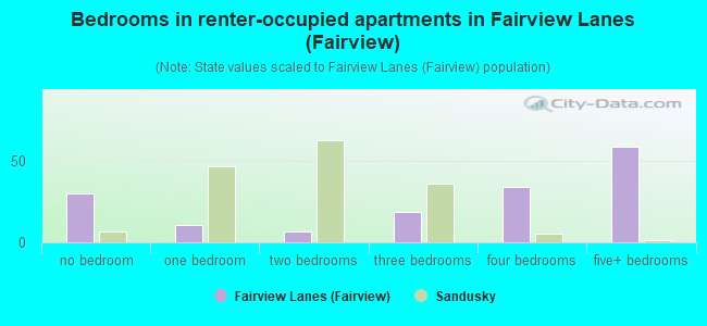 Bedrooms in renter-occupied apartments in Fairview Lanes (Fairview)