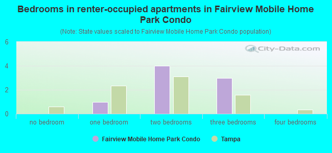Bedrooms in renter-occupied apartments in Fairview Mobile Home Park Condo