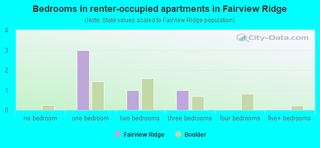 Bedrooms in renter-occupied apartments in Fairview Ridge