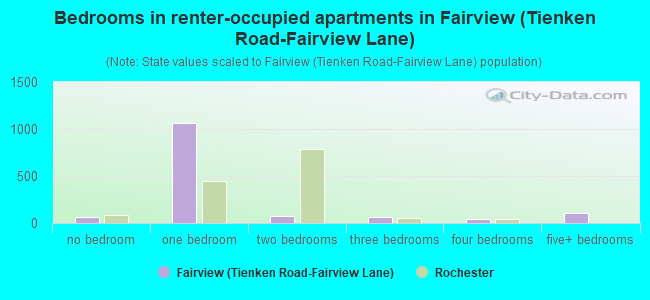Bedrooms in renter-occupied apartments in Fairview (Tienken Road-Fairview Lane)