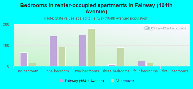 Bedrooms in renter-occupied apartments in Fairway (164th Avenue)