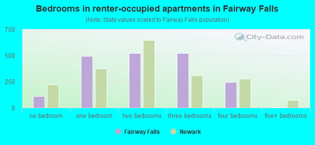 Bedrooms in renter-occupied apartments in Fairway Falls