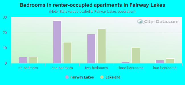 Bedrooms in renter-occupied apartments in Fairway Lakes