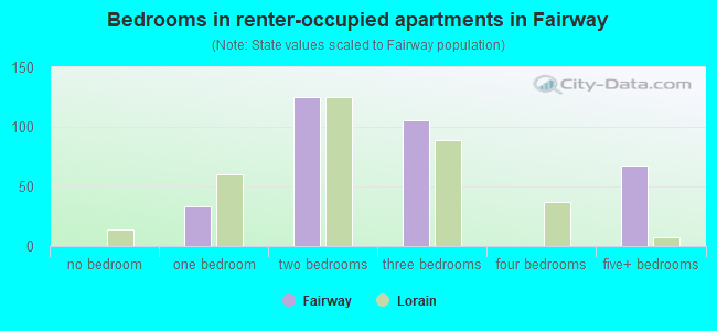 Bedrooms in renter-occupied apartments in Fairway