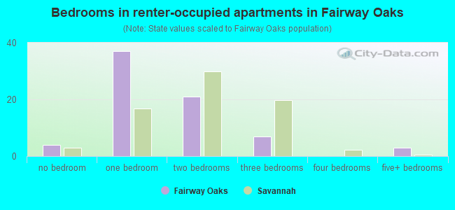 Bedrooms in renter-occupied apartments in Fairway Oaks