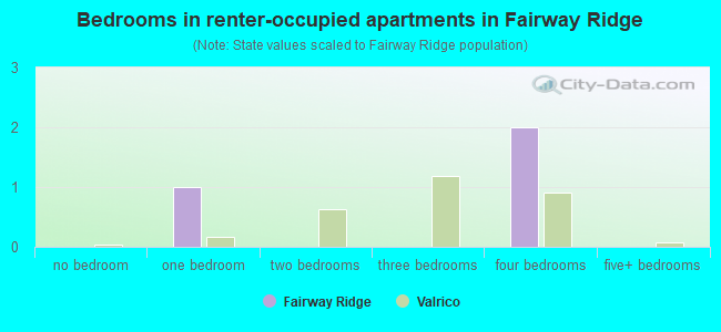 Bedrooms in renter-occupied apartments in Fairway Ridge