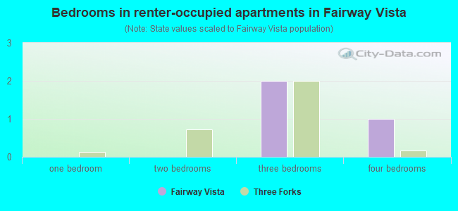 Bedrooms in renter-occupied apartments in Fairway Vista