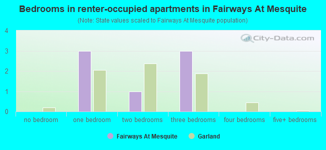 Bedrooms in renter-occupied apartments in Fairways At Mesquite