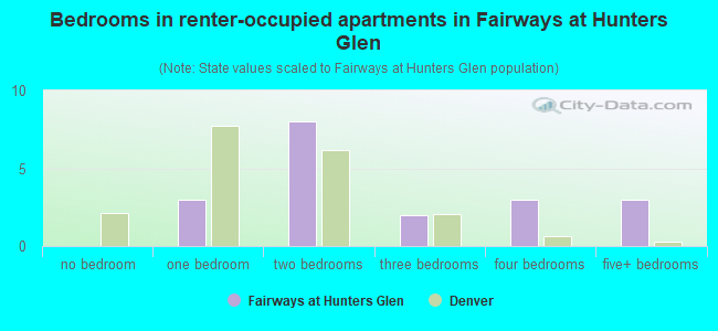 Bedrooms in renter-occupied apartments in Fairways at Hunters Glen