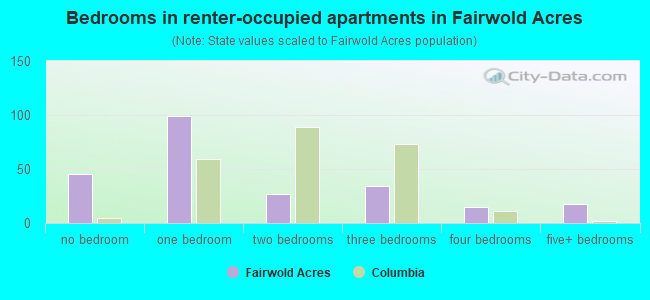 Bedrooms in renter-occupied apartments in Fairwold Acres