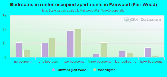 Bedrooms in renter-occupied apartments in Fairwood (Fair Wood)