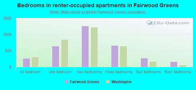 Bedrooms in renter-occupied apartments in Fairwood Greens