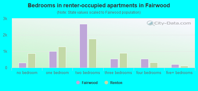 Bedrooms in renter-occupied apartments in Fairwood