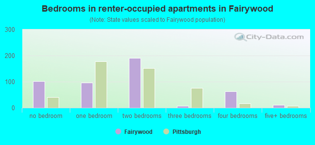 Bedrooms in renter-occupied apartments in Fairywood