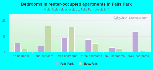 Bedrooms in renter-occupied apartments in Falls Park
