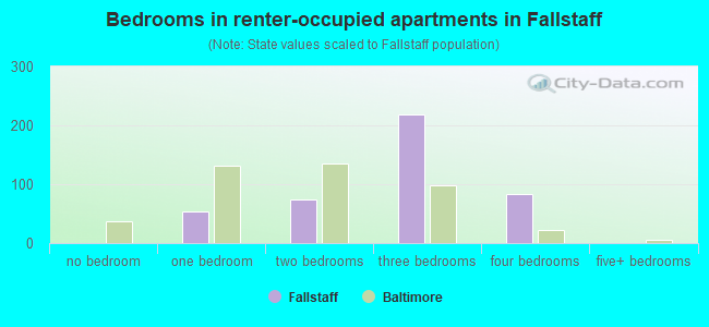 Bedrooms in renter-occupied apartments in Fallstaff