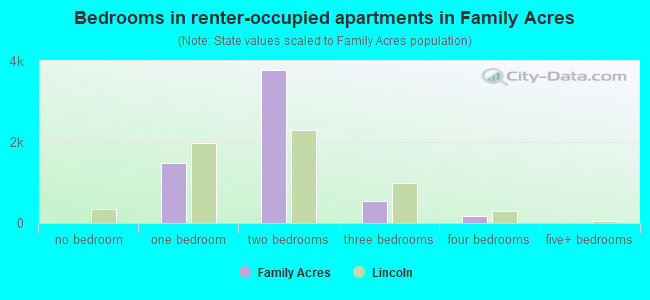Bedrooms in renter-occupied apartments in Family Acres