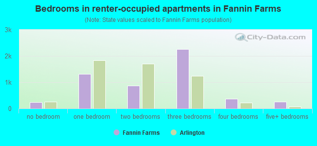 Bedrooms in renter-occupied apartments in Fannin Farms