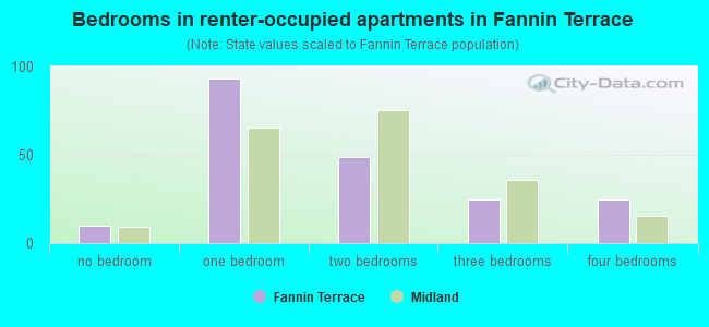 Bedrooms in renter-occupied apartments in Fannin Terrace