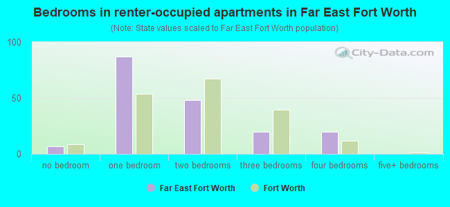 Bedrooms in renter-occupied apartments in Far East Fort Worth