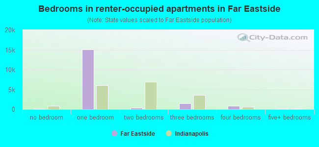 Bedrooms in renter-occupied apartments in Far Eastside