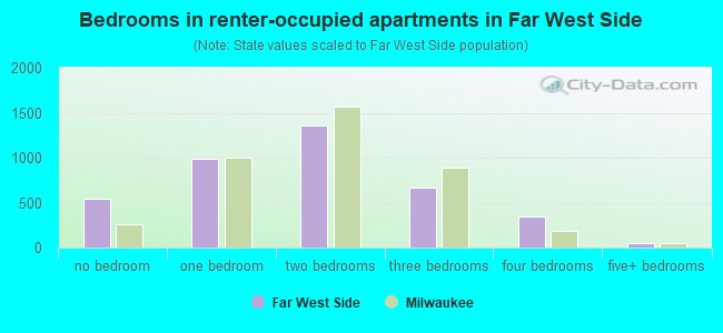 Bedrooms in renter-occupied apartments in Far West Side