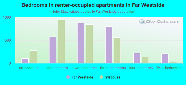 Bedrooms in renter-occupied apartments in Far Westside