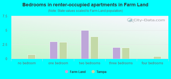 Bedrooms in renter-occupied apartments in Farm Land