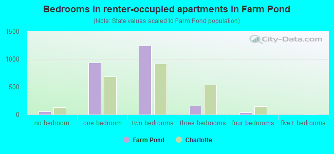 Bedrooms in renter-occupied apartments in Farm Pond