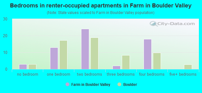 Bedrooms in renter-occupied apartments in Farm in Boulder Valley
