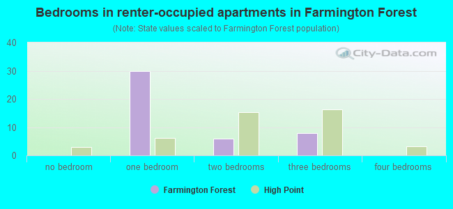 Bedrooms in renter-occupied apartments in Farmington Forest