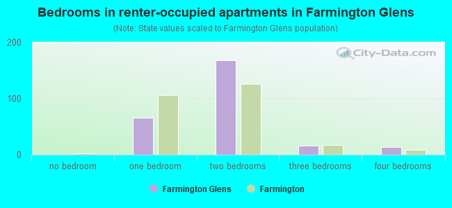 Bedrooms in renter-occupied apartments in Farmington Glens