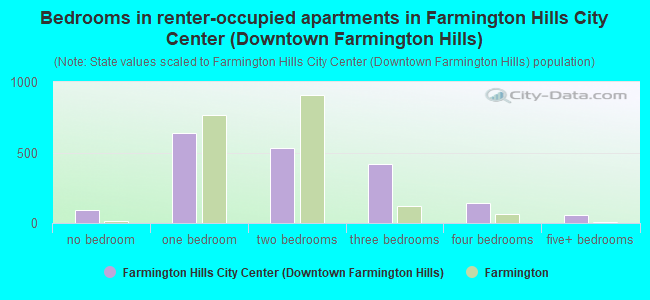 Bedrooms in renter-occupied apartments in Farmington Hills City Center (Downtown Farmington Hills)