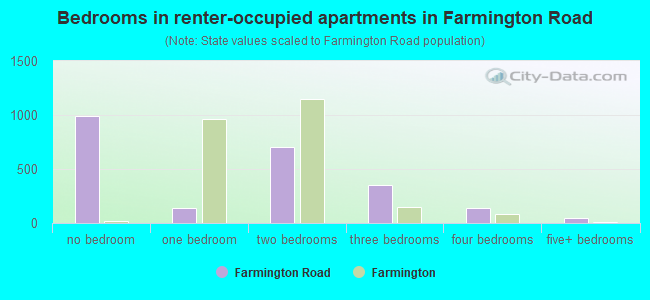 Bedrooms in renter-occupied apartments in Farmington Road