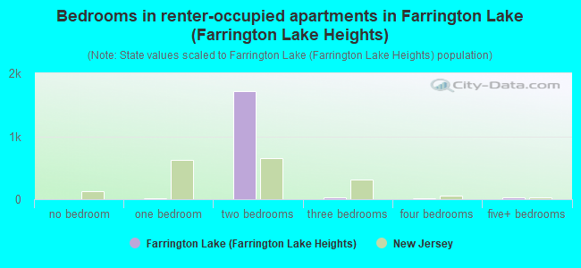 Bedrooms in renter-occupied apartments in Farrington Lake (Farrington Lake Heights)