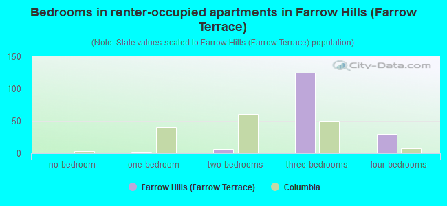 Bedrooms in renter-occupied apartments in Farrow Hills (Farrow Terrace)