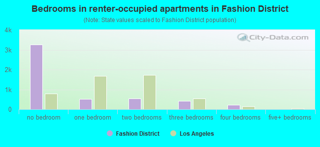 Bedrooms in renter-occupied apartments in Fashion District