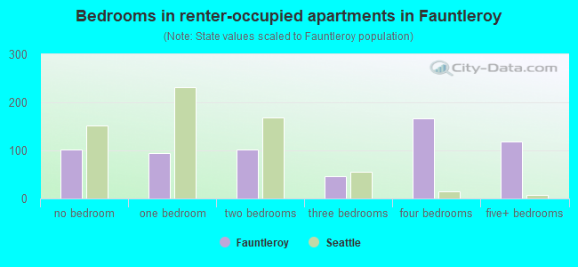 Bedrooms in renter-occupied apartments in Fauntleroy
