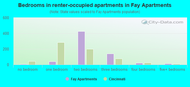 Bedrooms in renter-occupied apartments in Fay Apartments