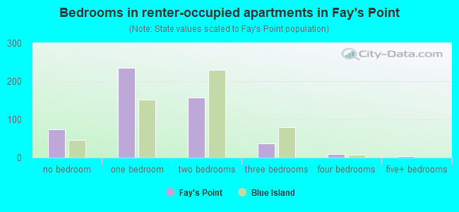 Bedrooms in renter-occupied apartments in Fay's Point