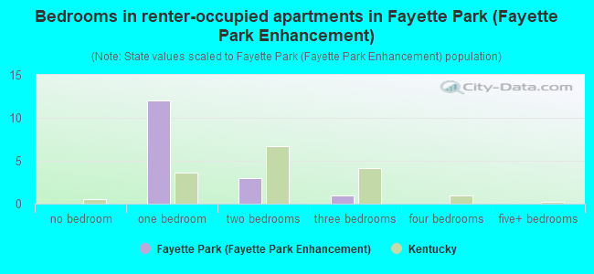 Bedrooms in renter-occupied apartments in Fayette Park (Fayette Park Enhancement)