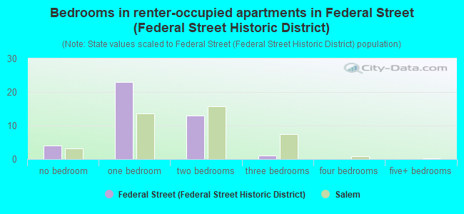 Bedrooms in renter-occupied apartments in Federal Street (Federal Street Historic District)