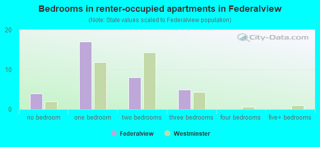 Bedrooms in renter-occupied apartments in Federalview