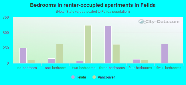 Bedrooms in renter-occupied apartments in Felida