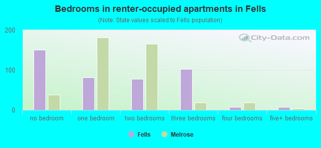 Bedrooms in renter-occupied apartments in Fells