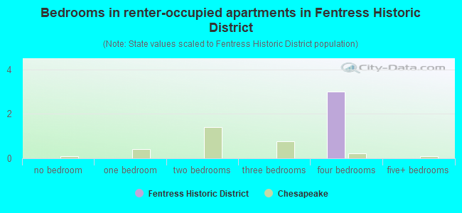 Bedrooms in renter-occupied apartments in Fentress Historic District