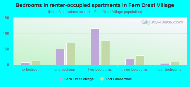 Bedrooms in renter-occupied apartments in Fern Crest Village